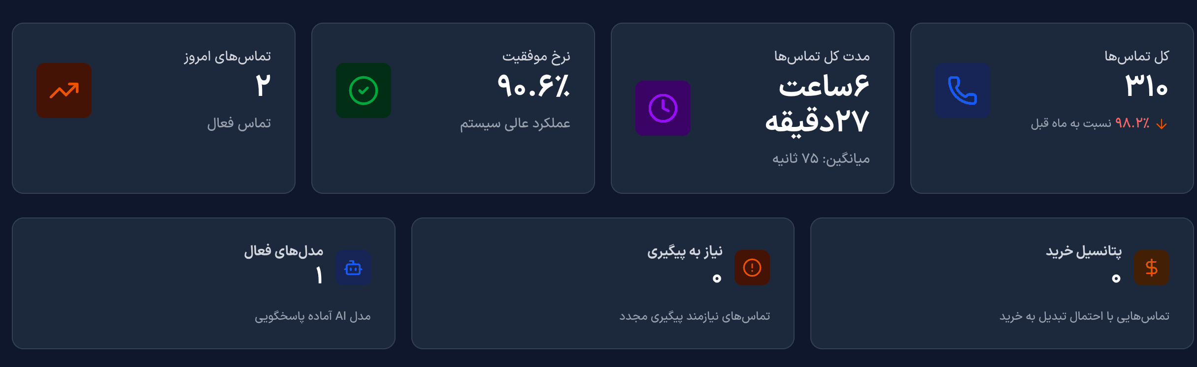 آمار و اطلاعات تولیدشده